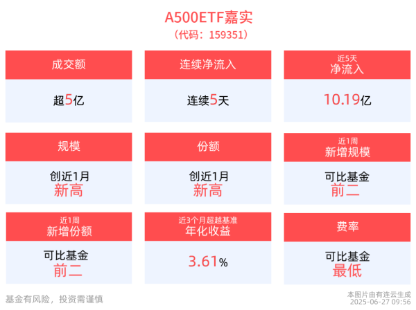 宝利配资 最高单日“吸金”4.54亿元，A500ETF嘉实(159351)近5天获得连续资金净流入，规模创近1月新高！